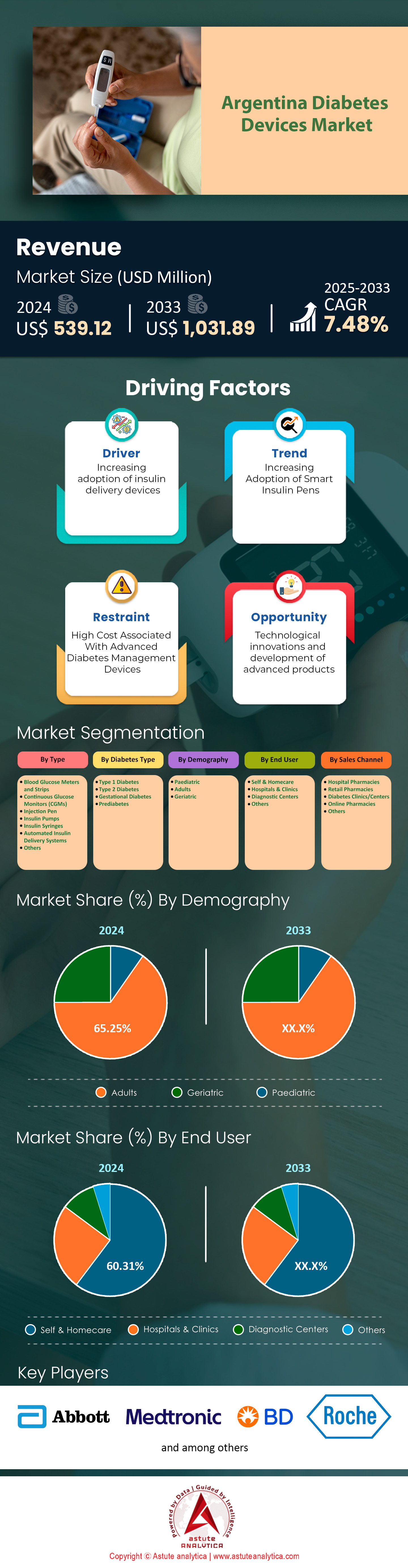 Argentinien-Markt für Diabetes-Geräte
